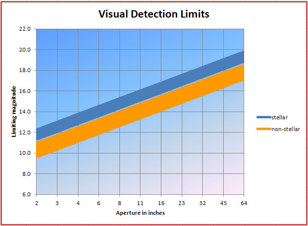 Limiting Magnitude Chart